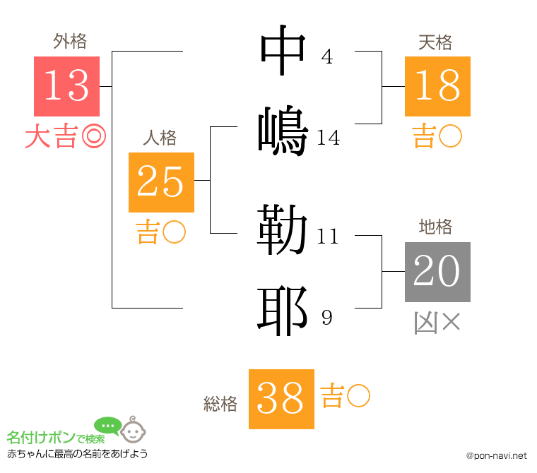 中嶋 勒耶さんの姓名判断結果