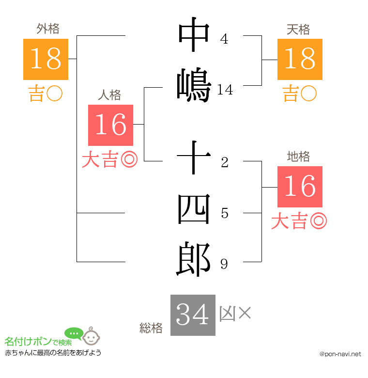 中嶋 十四郎さんの姓名判断結果