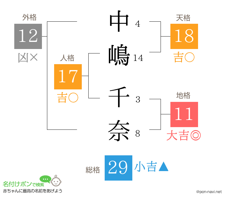中嶋 千奈さんの姓名判断結果