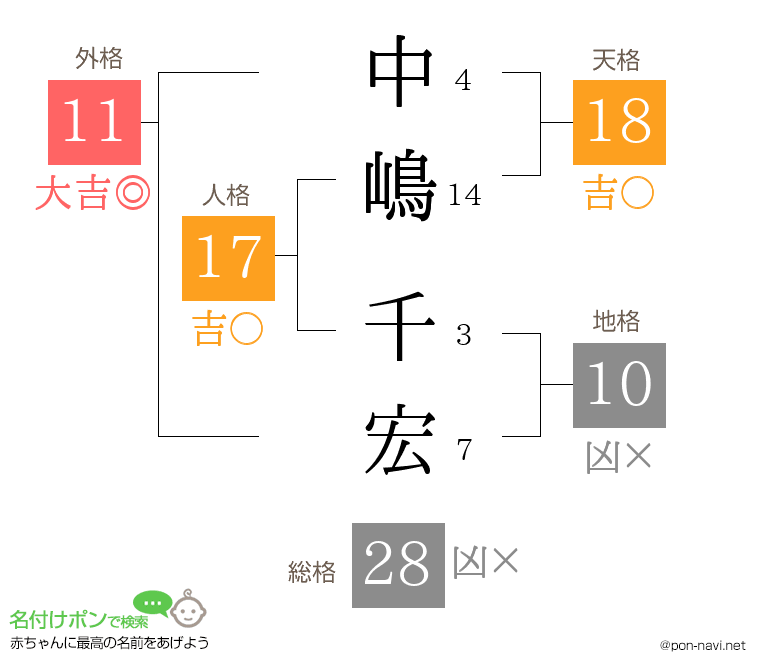 中嶋 千宏さんの姓名判断結果