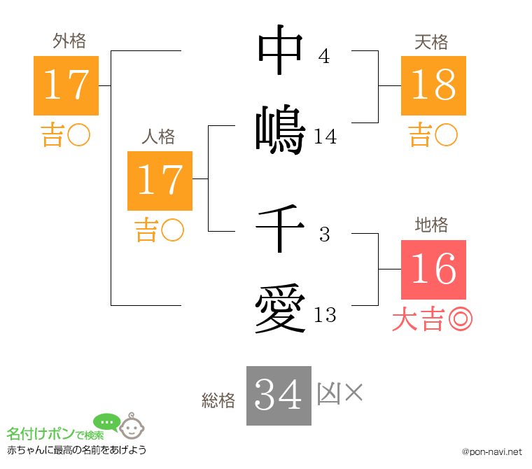 中嶋 千愛さんの姓名判断結果