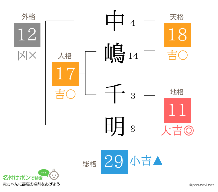 中嶋 千明さんの姓名判断結果