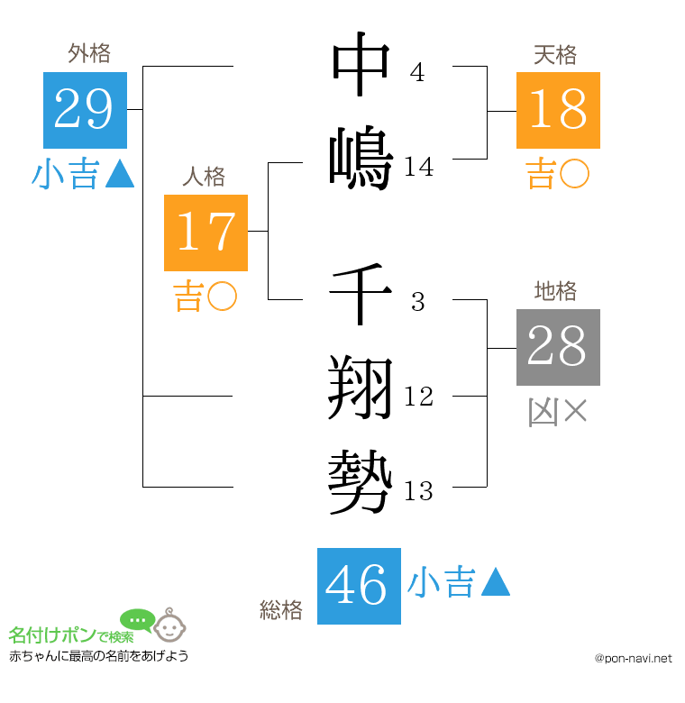 中嶋 千翔勢さんの姓名判断結果
