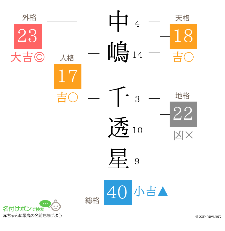 中嶋 千透星さんの姓名判断結果
