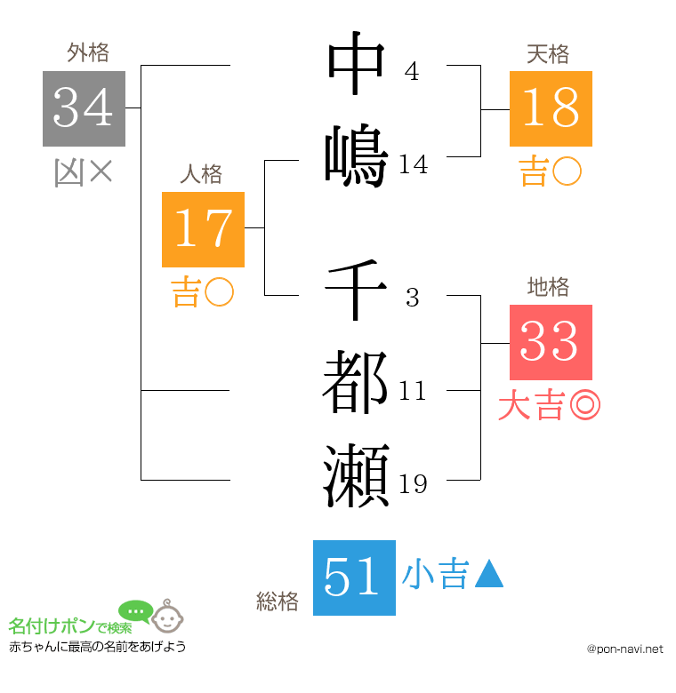 中嶋 千都瀬さんの姓名判断結果