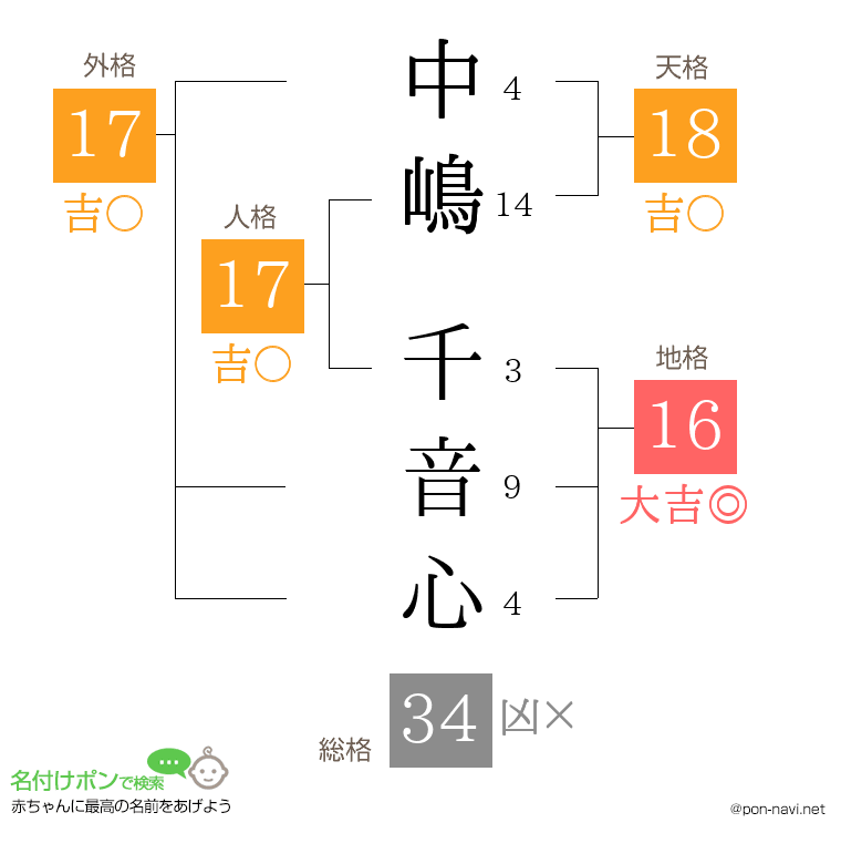 中嶋 千音心さんの姓名判断結果