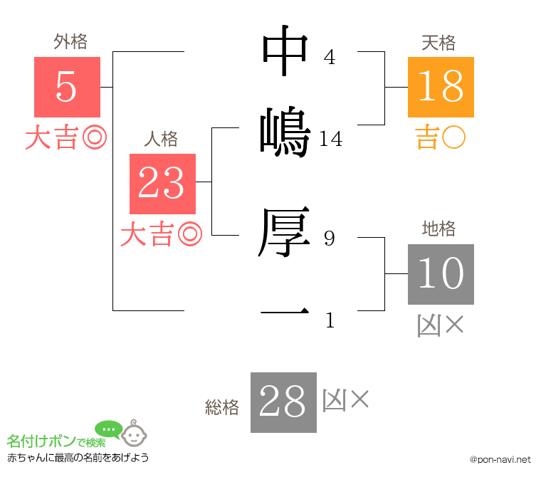 中嶋 厚一さんの姓名判断結果