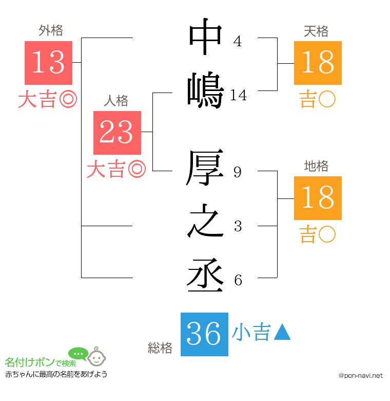 中嶋 厚之丞さんの姓名判断結果