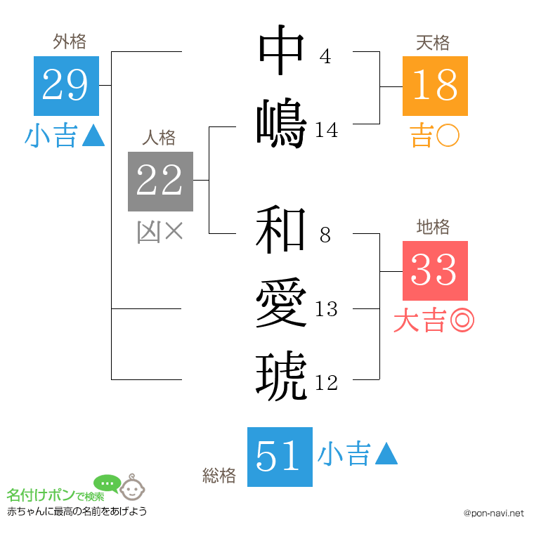 中嶋 和愛琥さんの姓名判断結果