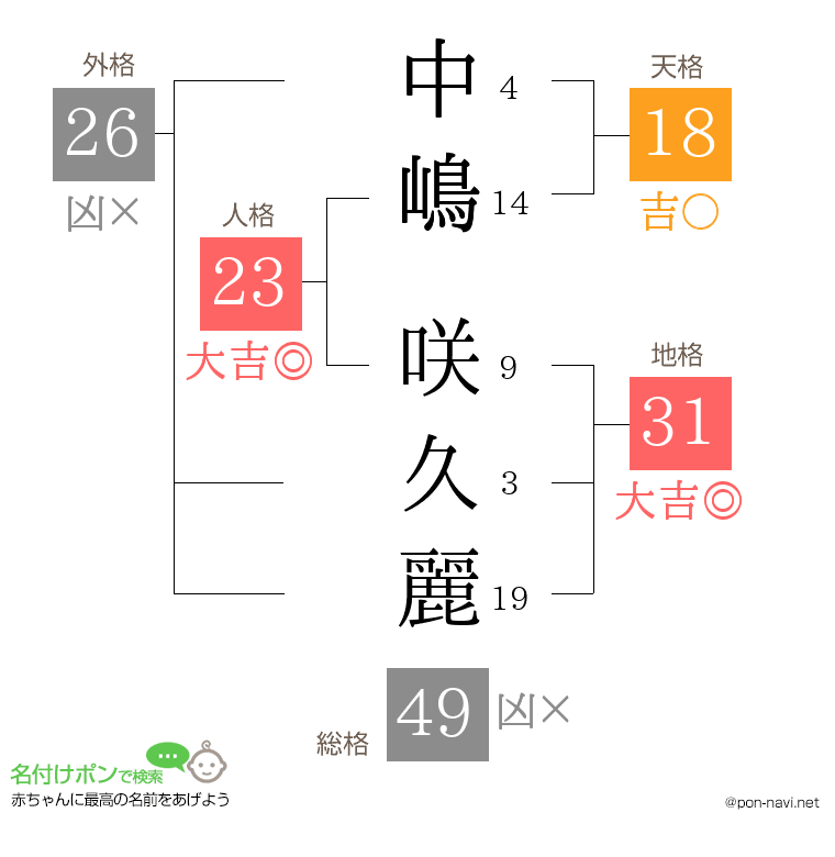 中嶋 咲久麗さんの姓名判断結果