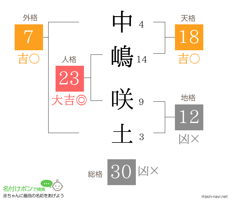 中嶋 咲土さんの姓名判断結果