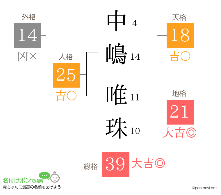 中嶋 唯珠さんの姓名判断結果