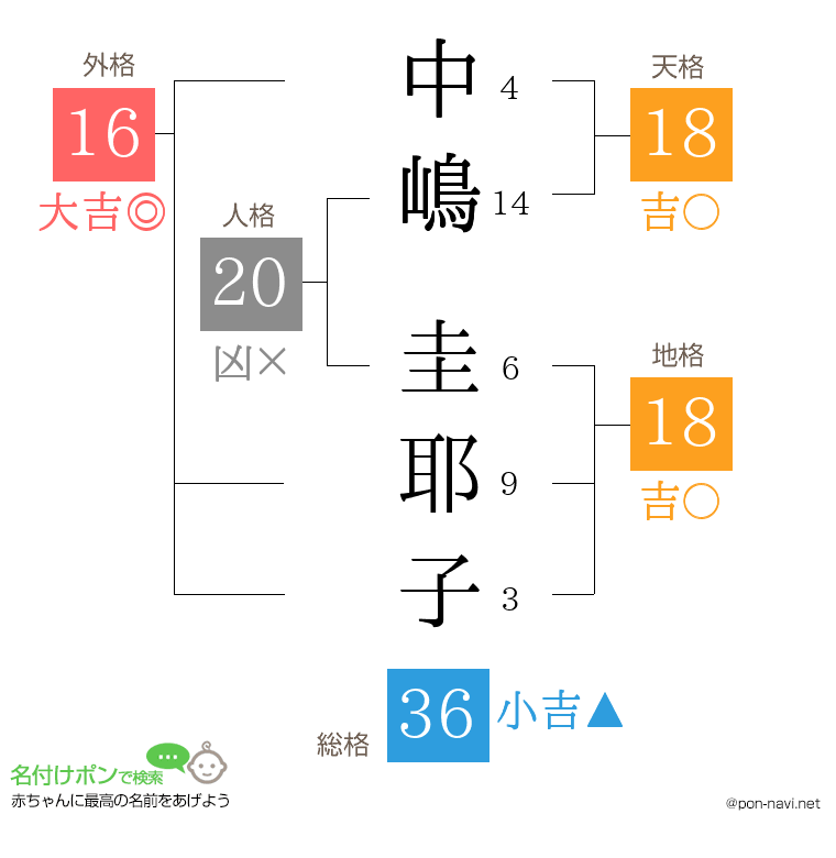 中嶋 圭耶子さんの姓名判断結果