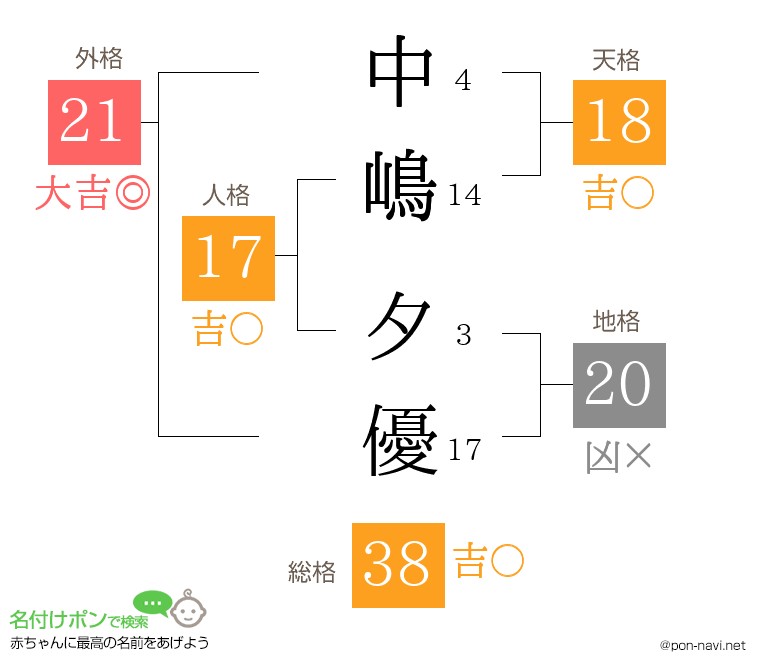 中嶋 夕優さんの姓名判断結果
