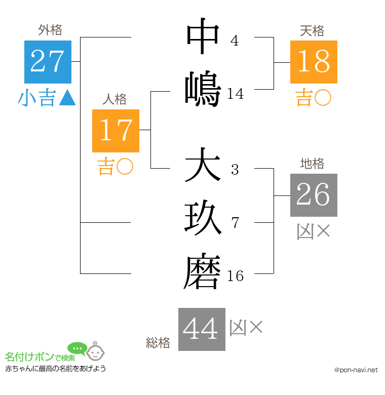 中嶋 大玖磨さんの姓名判断結果