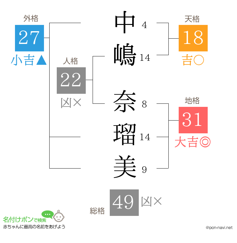 中嶋 奈瑠美さんの姓名判断結果