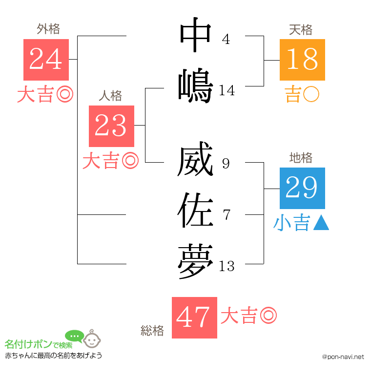 中嶋 威佐夢さんの姓名判断結果