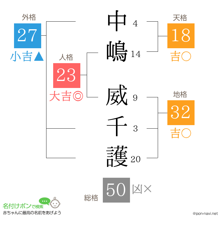 中嶋 威千護さんの姓名判断結果