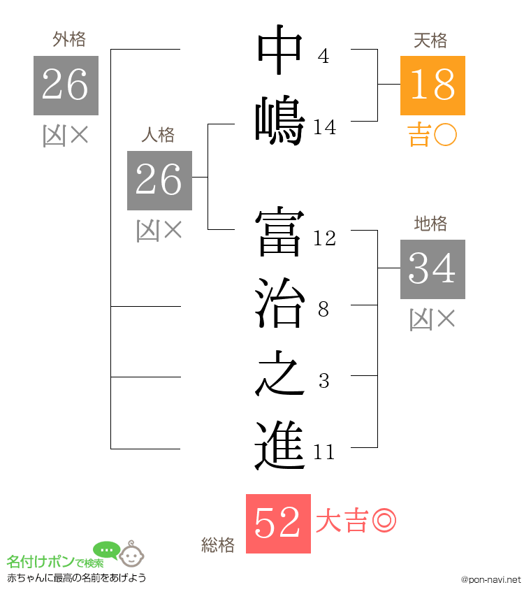 中嶋 富治之進さんの姓名判断結果