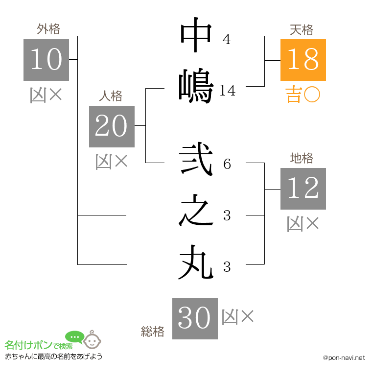 中嶋 弐之丸さんの姓名判断結果