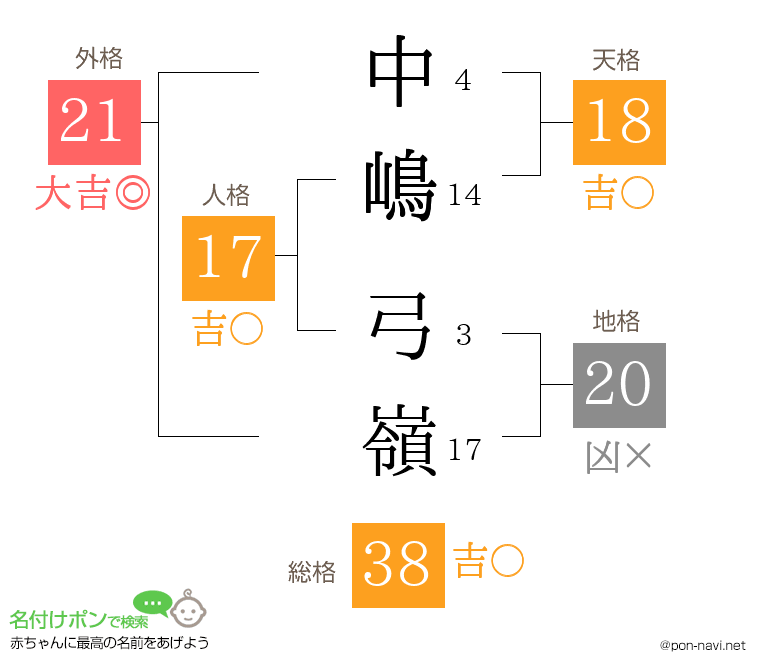 中嶋 弓嶺さんの姓名判断結果