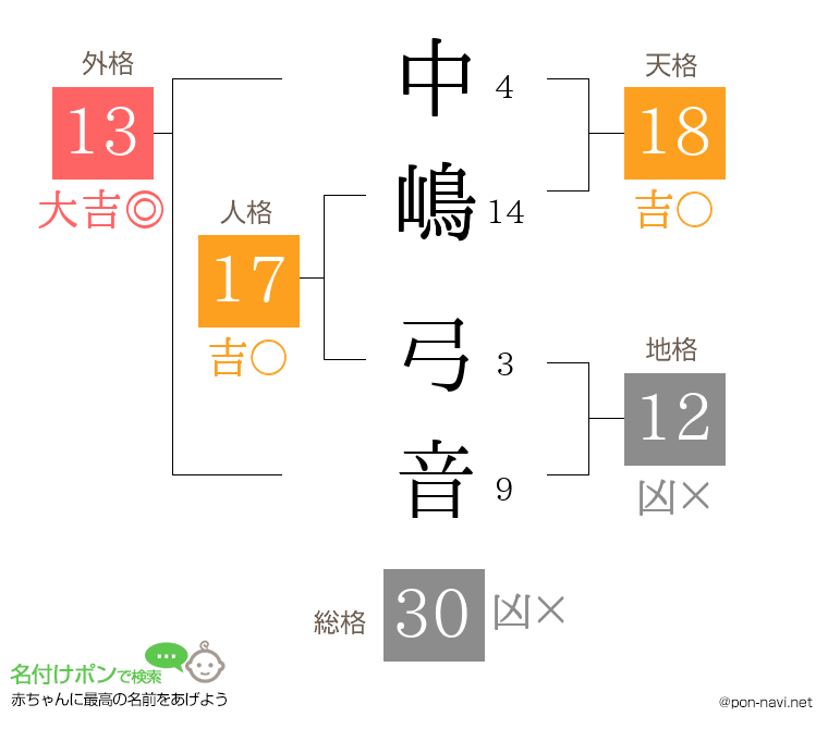 中嶋 弓音さんの姓名判断結果