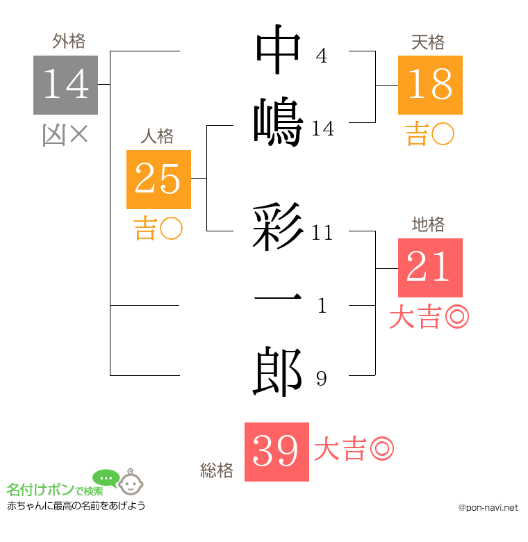 中嶋 彩一郎さんの姓名判断結果