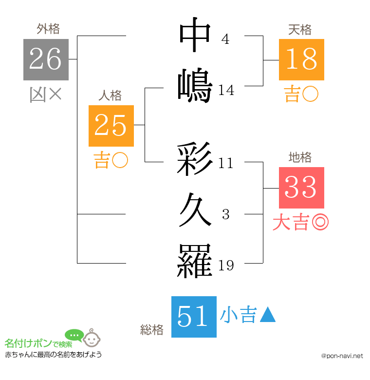 中嶋 彩久羅さんの姓名判断結果