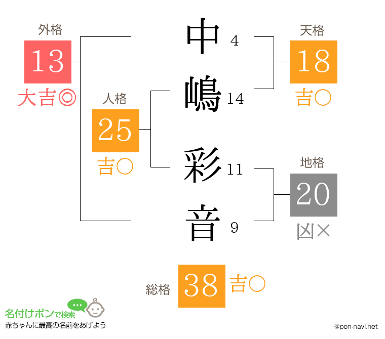 中嶋 彩音さんの姓名判断結果
