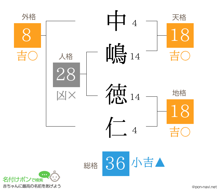 中嶋 徳仁さんの姓名判断結果
