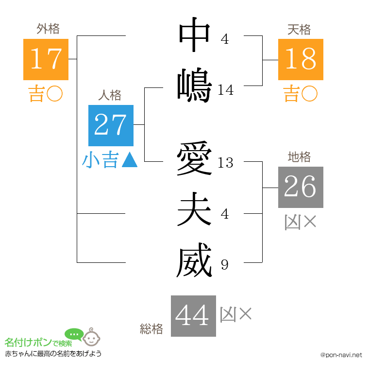 中嶋 愛夫威さんの姓名判断結果