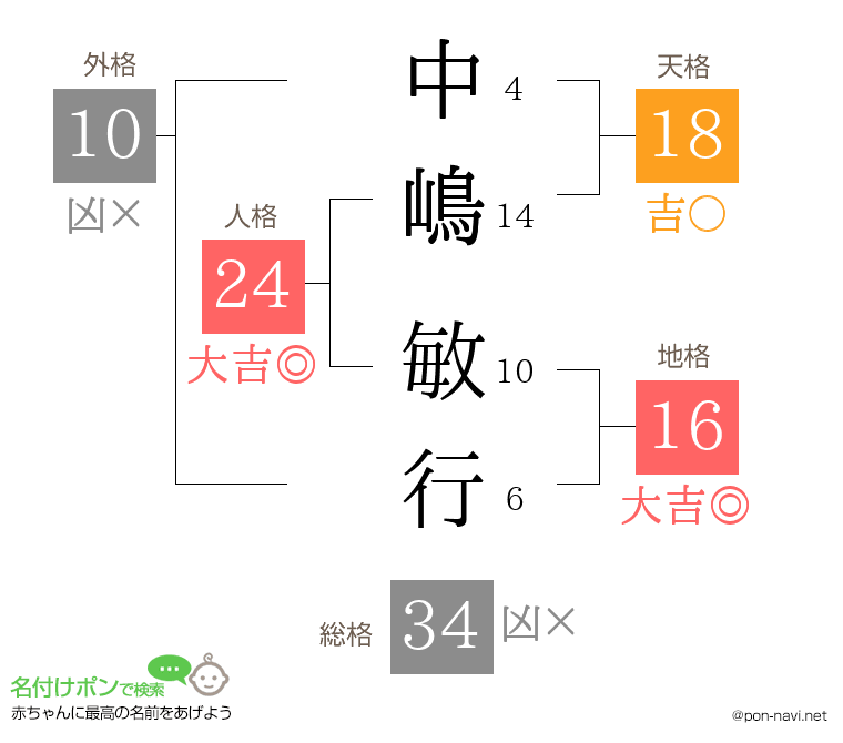 中嶋 敏行さんの姓名判断結果