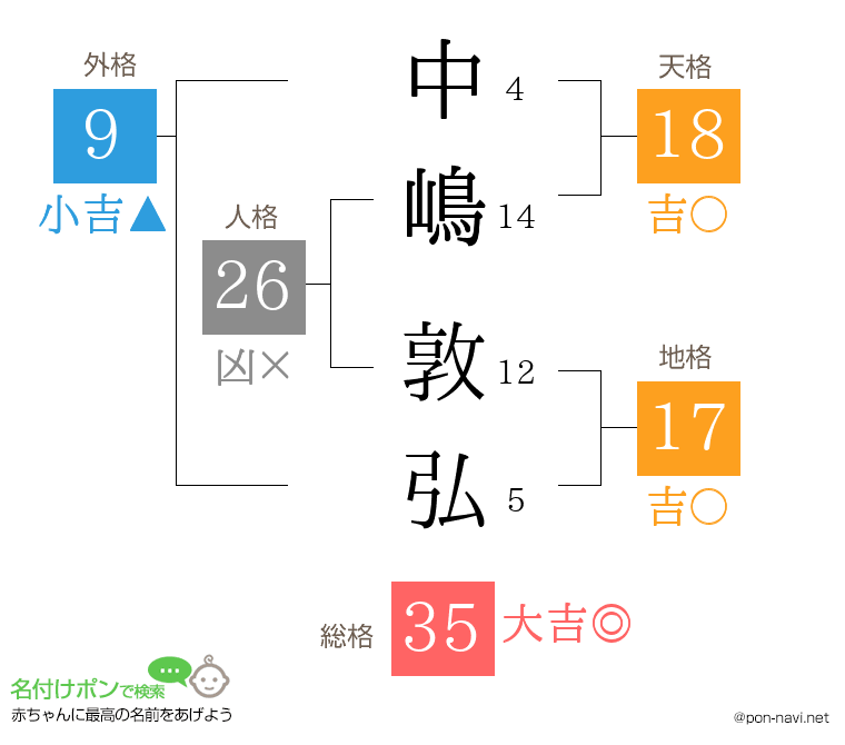 中嶋 敦弘さんの姓名判断結果