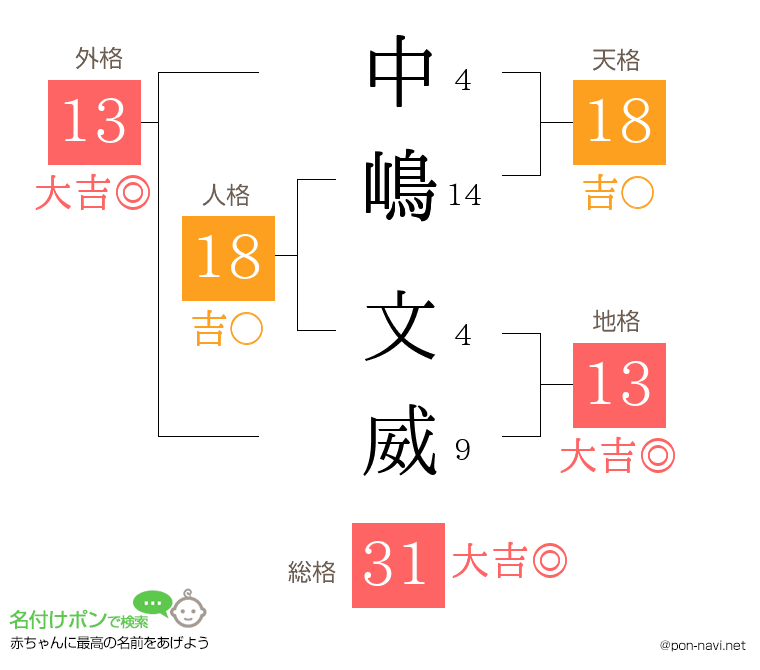 中嶋 文威さんの姓名判断結果