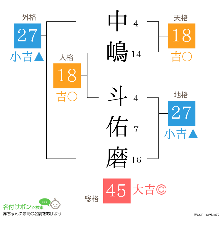 中嶋 斗佑磨さんの姓名判断結果