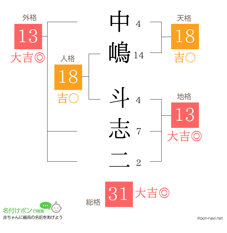 中嶋 斗志二さんの姓名判断結果