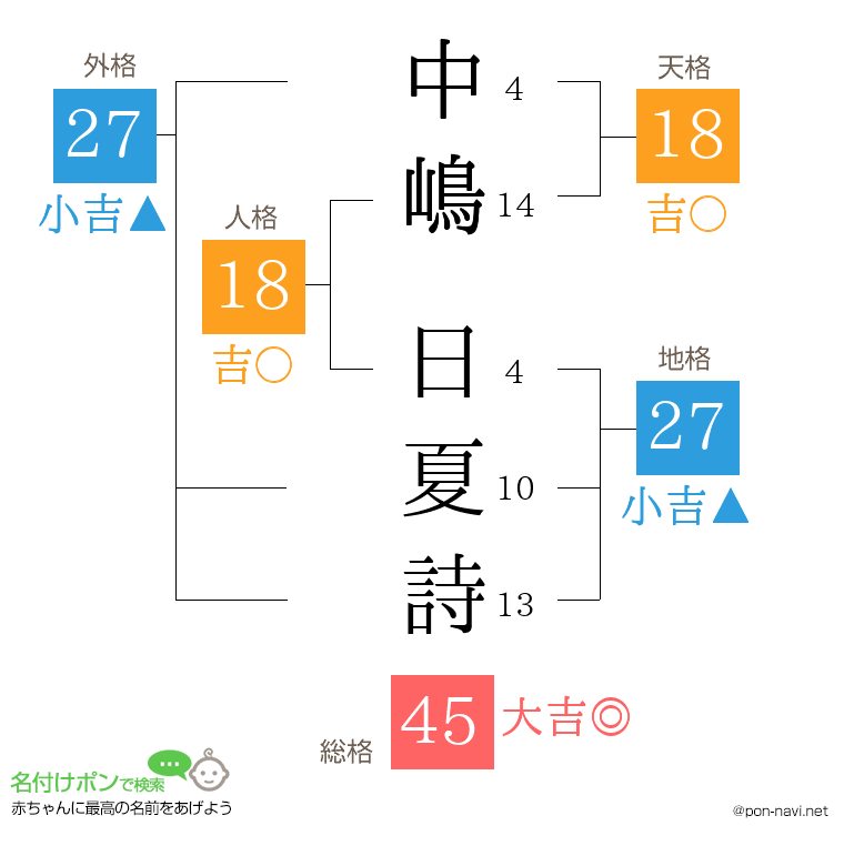 中嶋 日夏詩さんの姓名判断結果