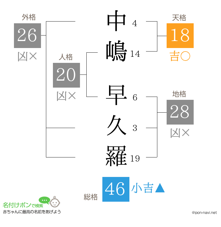 中嶋 早久羅さんの姓名判断結果