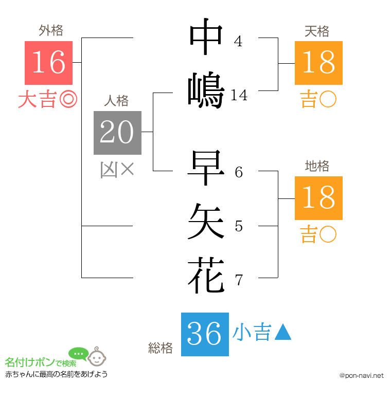 中嶋 早矢花さんの姓名判断結果