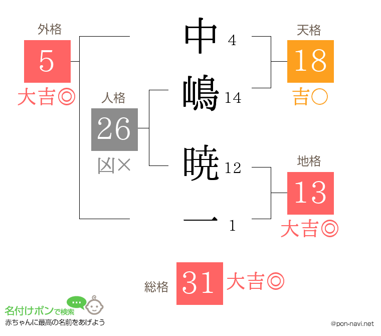 中嶋 暁一さんの姓名判断結果