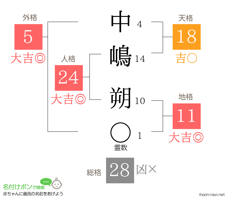 中嶋 朔さんの姓名判断結果