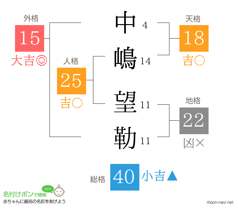 中嶋 望勒さんの姓名判断結果