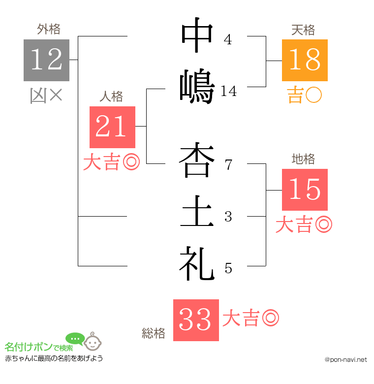 中嶋 杏土礼さんの姓名判断結果
