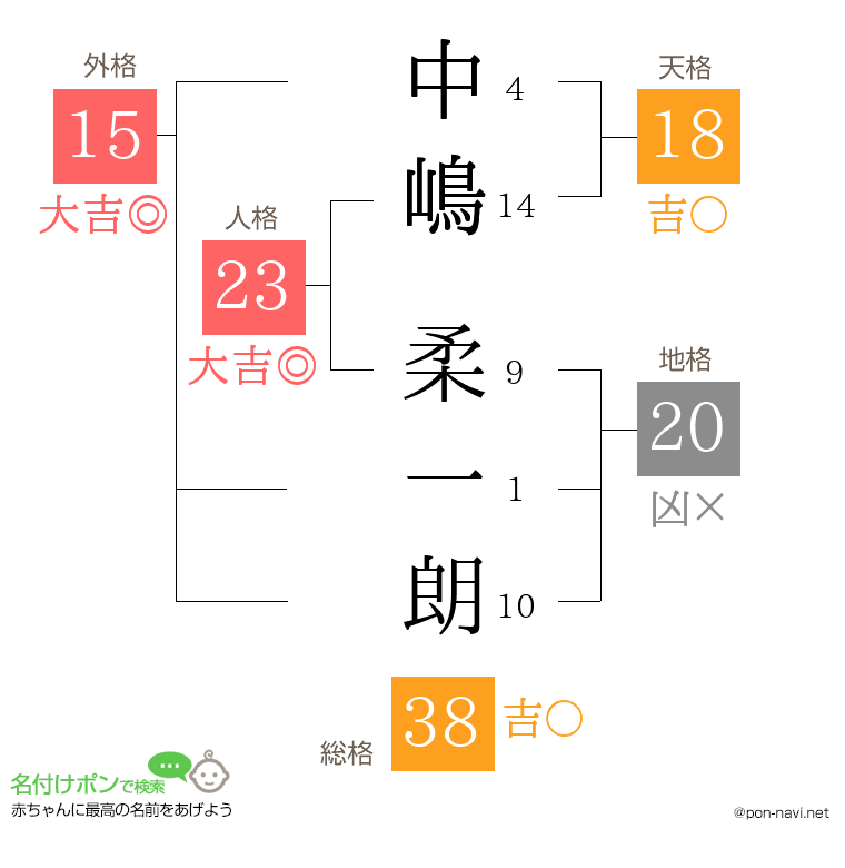 中嶋 柔一朗さんの姓名判断結果