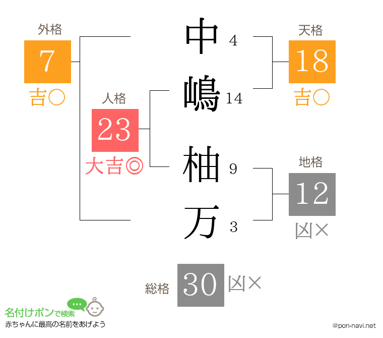 中嶋 柚万さんの姓名判断結果