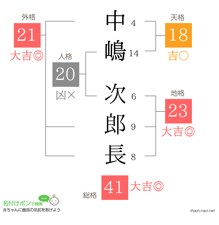 中嶋 次郎長さんの姓名判断結果