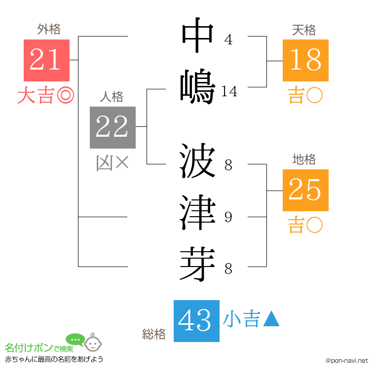 中嶋 波津芽さんの姓名判断結果