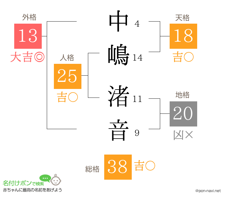 中嶋 渚音さんの姓名判断結果