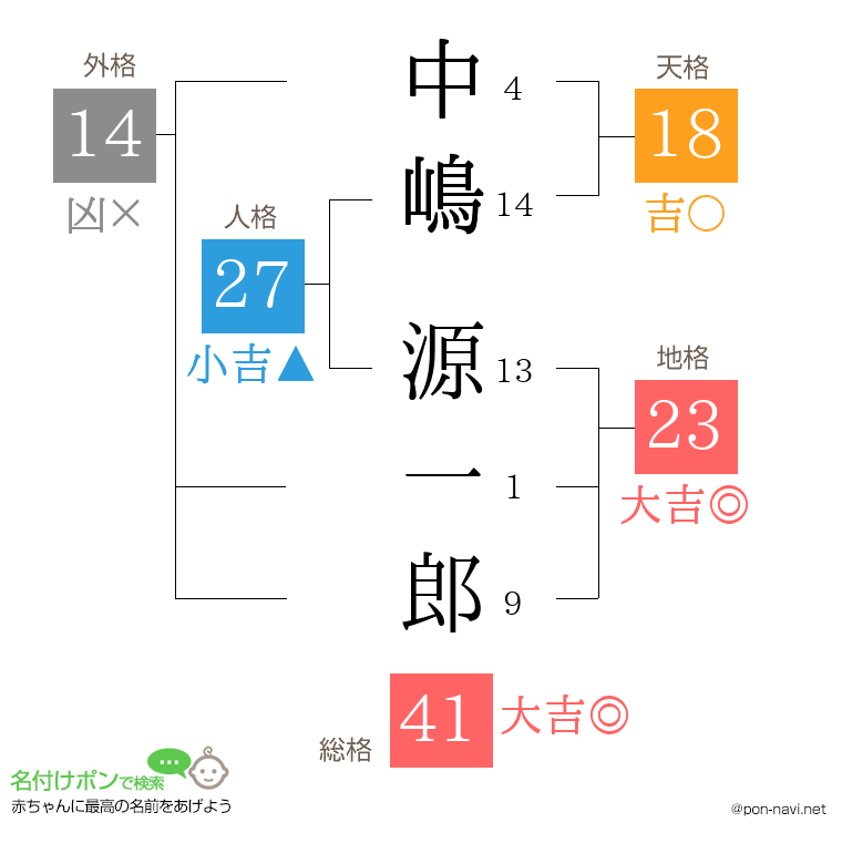 中嶋 源一郎さんの姓名判断結果