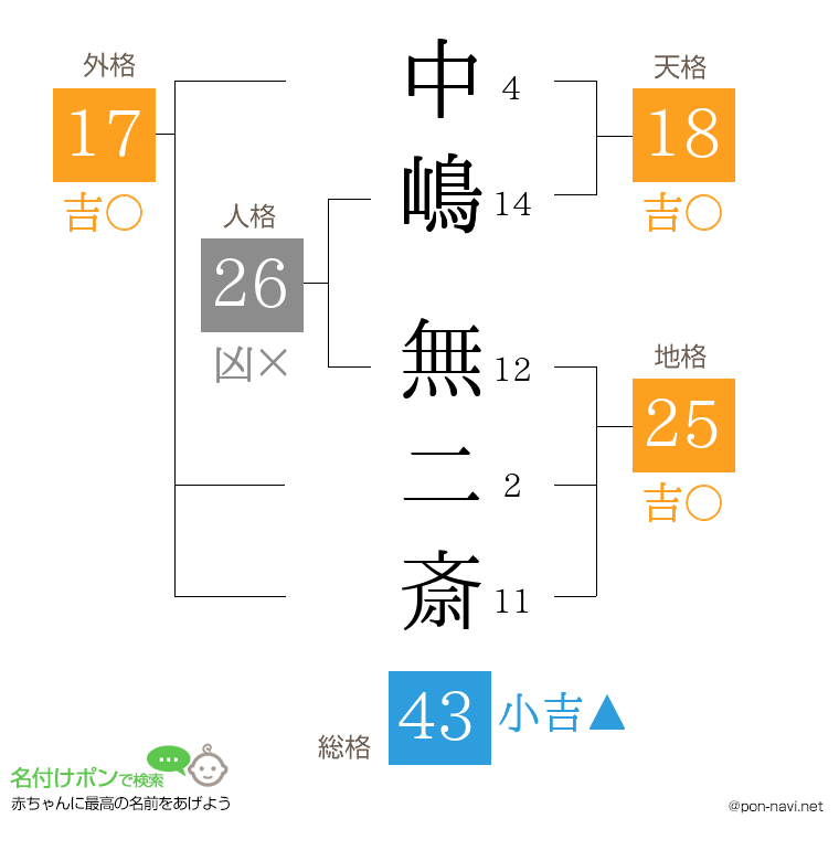 中嶋 無二斎さんの姓名判断結果